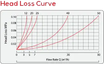 Hot Water Meter Diagram Head Loss Curve